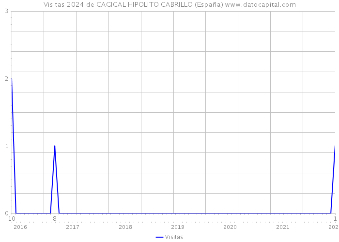 Visitas 2024 de CAGIGAL HIPOLITO CABRILLO (España) 