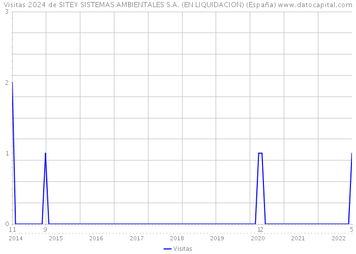 Visitas 2024 de SITEY SISTEMAS AMBIENTALES S.A. (EN LIQUIDACION) (España) 