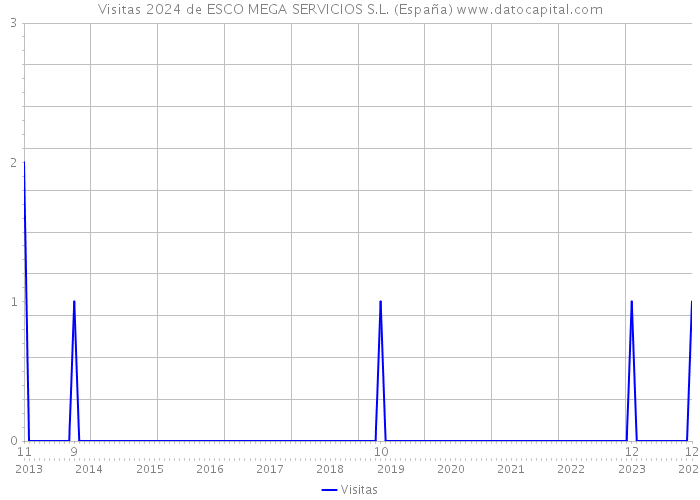 Visitas 2024 de ESCO MEGA SERVICIOS S.L. (España) 