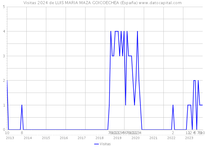 Visitas 2024 de LUIS MARIA MAZA GOICOECHEA (España) 