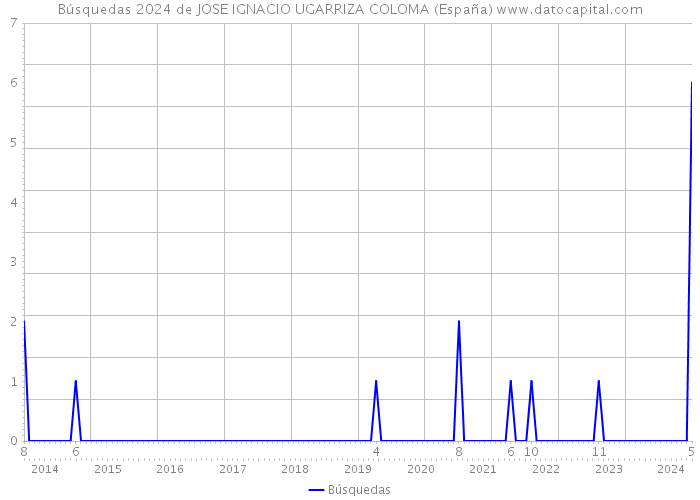 Búsquedas 2024 de JOSE IGNACIO UGARRIZA COLOMA (España) 