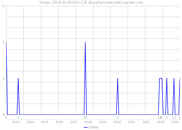 Visitas 2024 de EVOLO C.B. (España) 