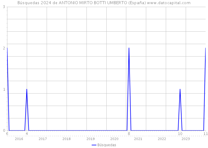 Búsquedas 2024 de ANTONIO MIRTO BOTTI UMBERTO (España) 