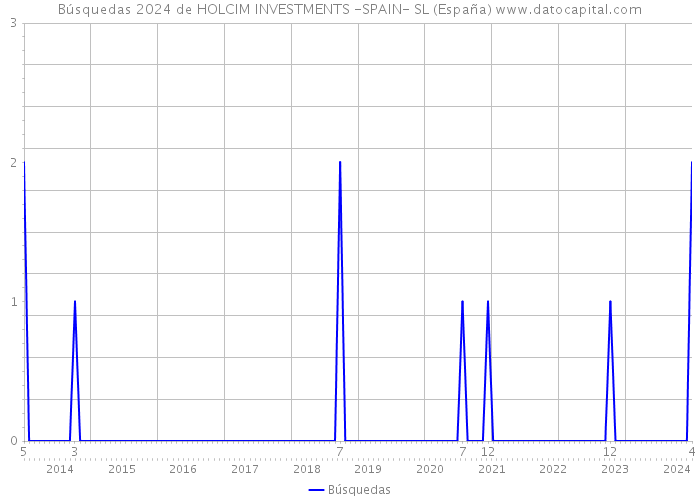 Búsquedas 2024 de HOLCIM INVESTMENTS -SPAIN- SL (España) 