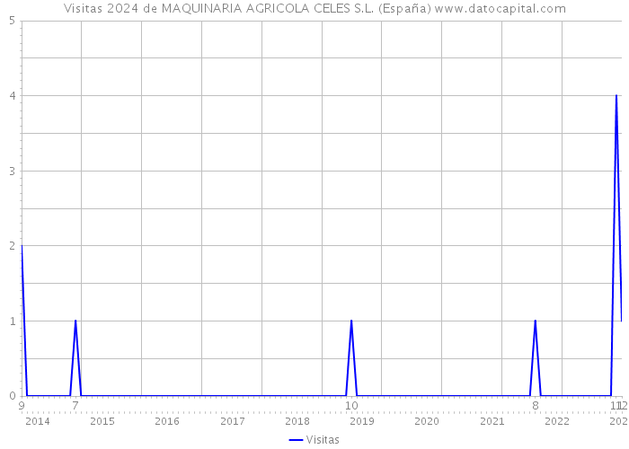 Visitas 2024 de MAQUINARIA AGRICOLA CELES S.L. (España) 