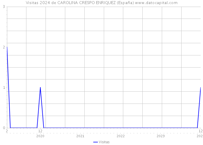 Visitas 2024 de CAROLINA CRESPO ENRIQUEZ (España) 