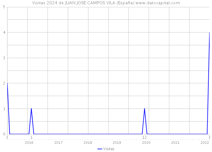 Visitas 2024 de JUAN JOSE CAMPOS VILA (España) 