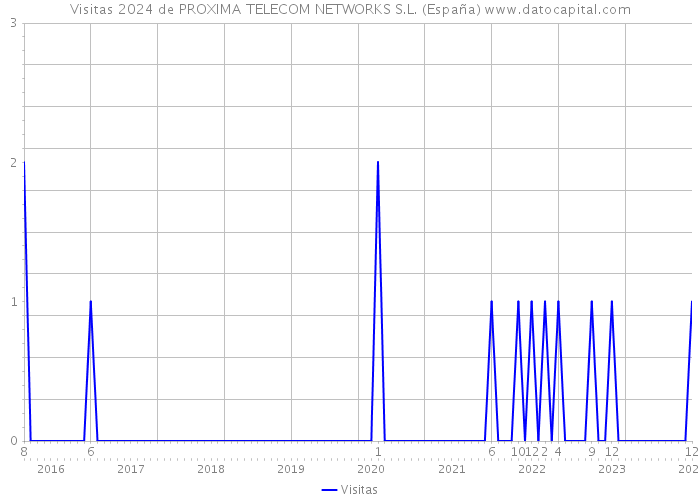 Visitas 2024 de PROXIMA TELECOM NETWORKS S.L. (España) 