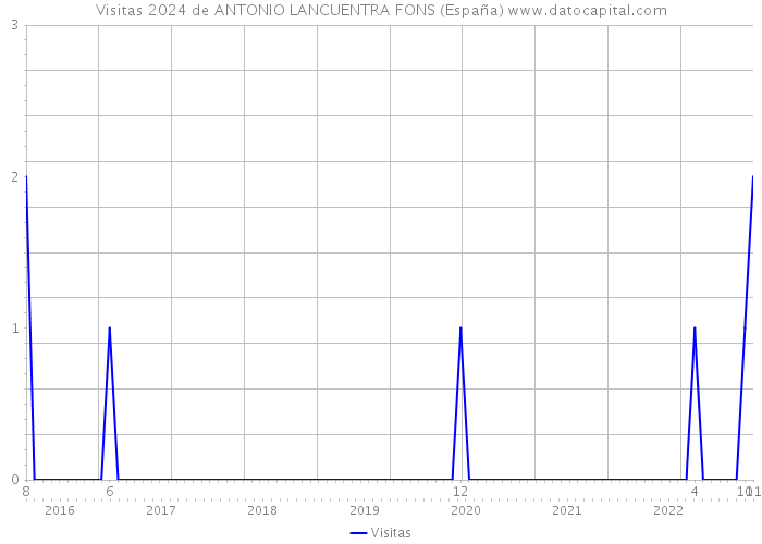 Visitas 2024 de ANTONIO LANCUENTRA FONS (España) 