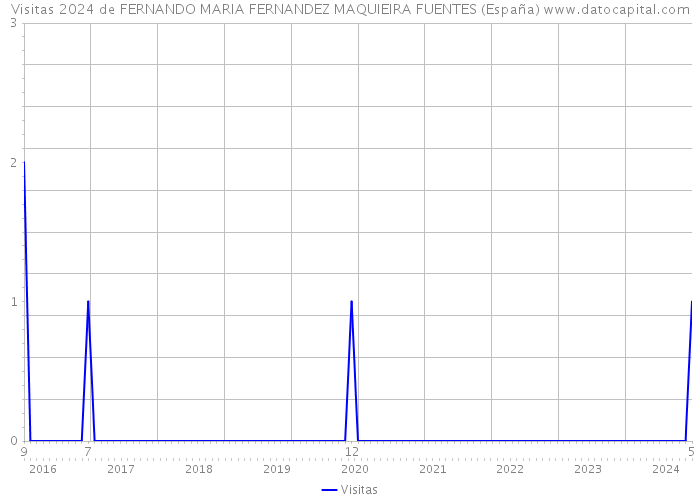 Visitas 2024 de FERNANDO MARIA FERNANDEZ MAQUIEIRA FUENTES (España) 