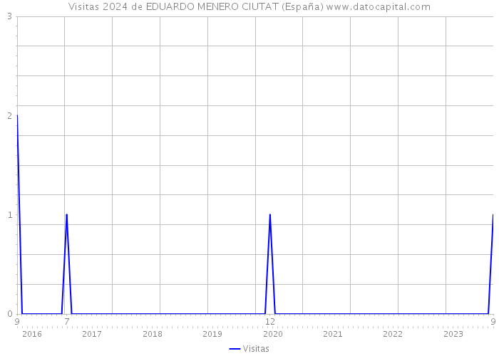 Visitas 2024 de EDUARDO MENERO CIUTAT (España) 