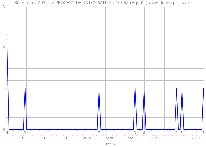 Búsquedas 2024 de PROCESO DE DATOS SANTANDER SA (España) 