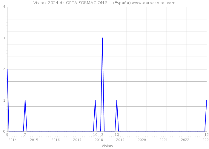 Visitas 2024 de OPTA FORMACION S.L. (España) 