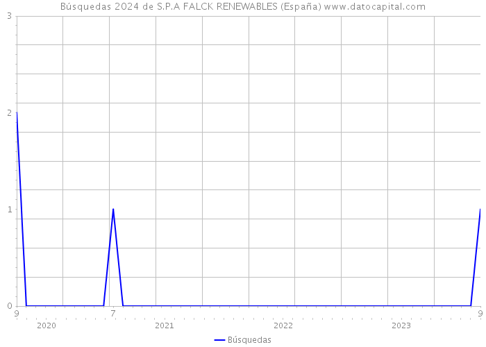Búsquedas 2024 de S.P.A FALCK RENEWABLES (España) 