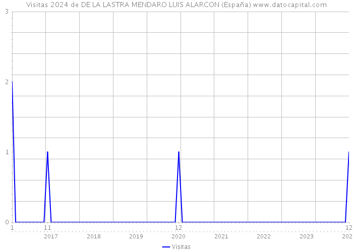 Visitas 2024 de DE LA LASTRA MENDARO LUIS ALARCON (España) 