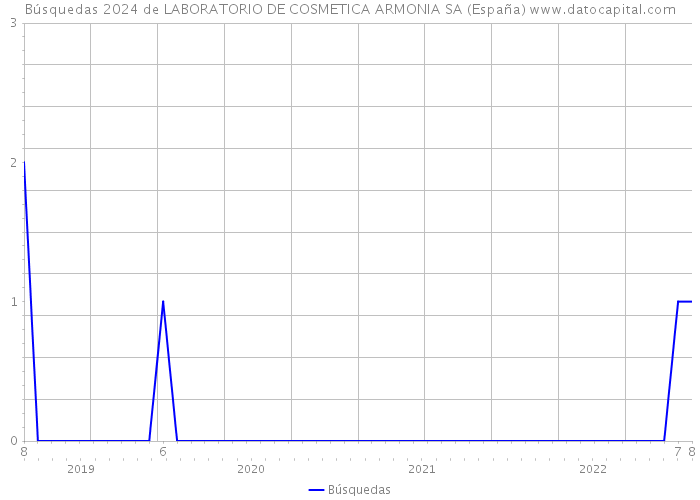 Búsquedas 2024 de LABORATORIO DE COSMETICA ARMONIA SA (España) 