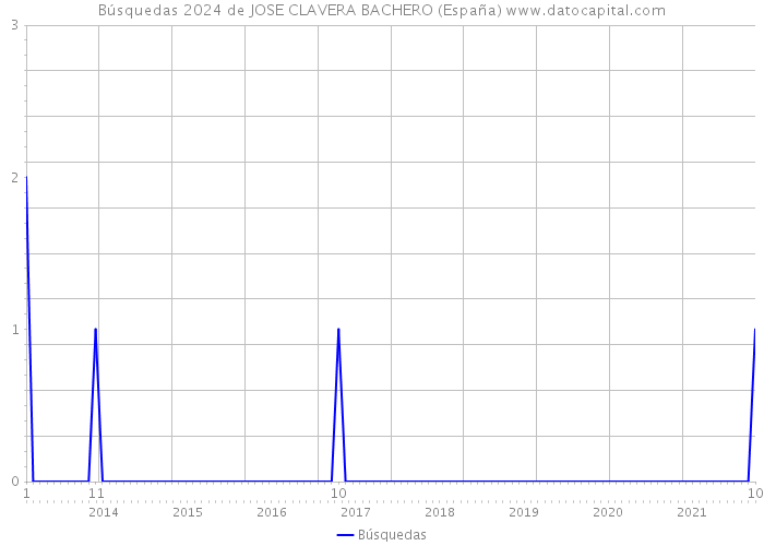 Búsquedas 2024 de JOSE CLAVERA BACHERO (España) 