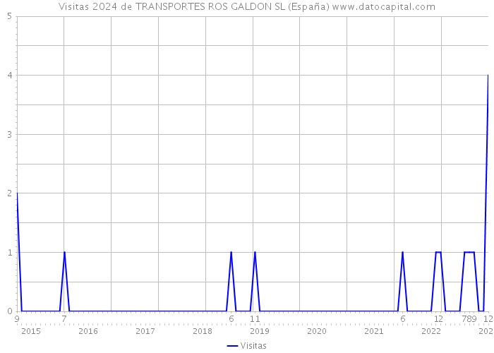 Visitas 2024 de TRANSPORTES ROS GALDON SL (España) 