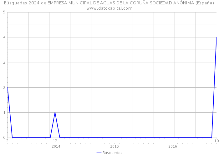 Búsquedas 2024 de EMPRESA MUNICIPAL DE AGUAS DE LA CORUÑA SOCIEDAD ANÓNIMA (España) 