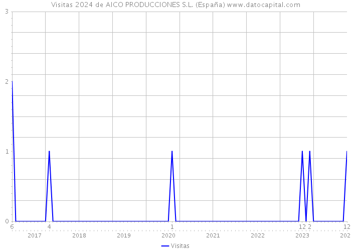 Visitas 2024 de AICO PRODUCCIONES S.L. (España) 