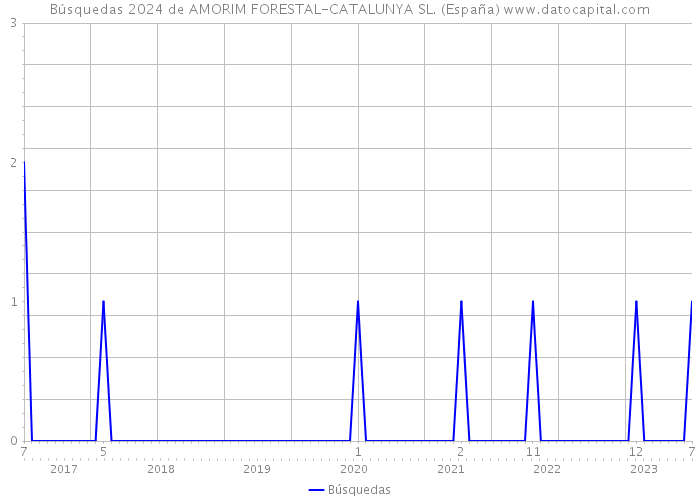 Búsquedas 2024 de AMORIM FORESTAL-CATALUNYA SL. (España) 