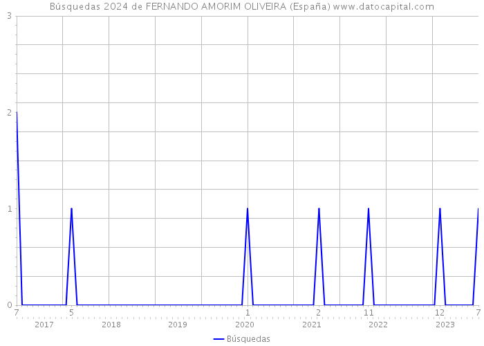 Búsquedas 2024 de FERNANDO AMORIM OLIVEIRA (España) 