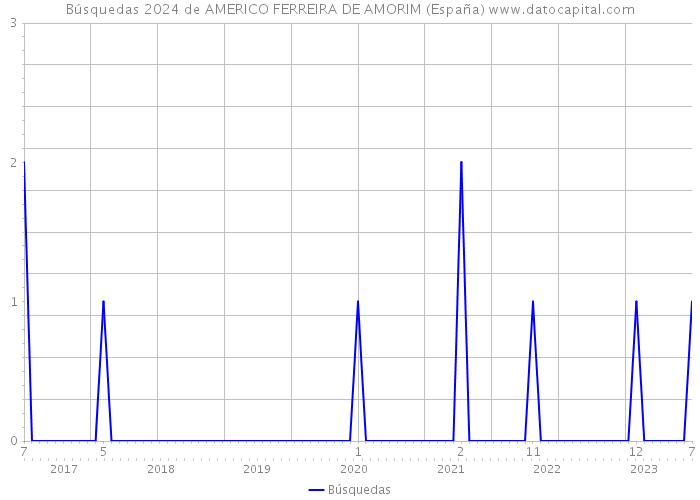 Búsquedas 2024 de AMERICO FERREIRA DE AMORIM (España) 