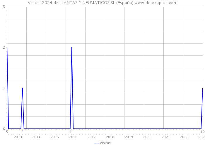 Visitas 2024 de LLANTAS Y NEUMATICOS SL (España) 