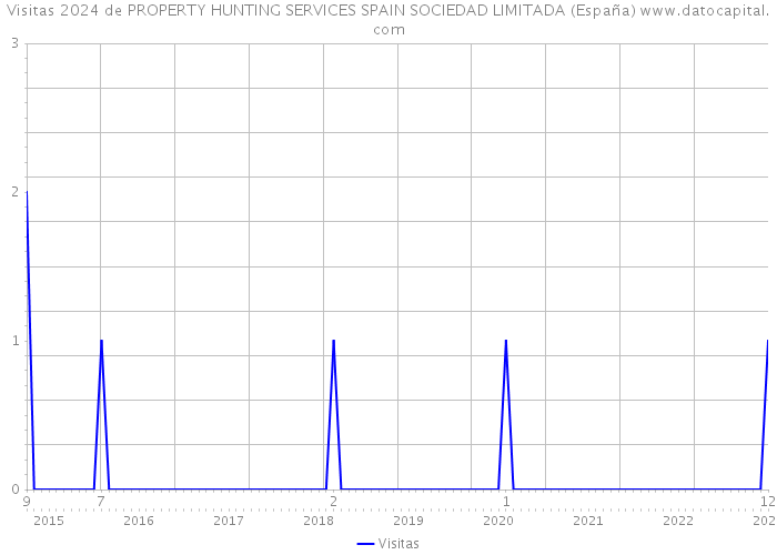 Visitas 2024 de PROPERTY HUNTING SERVICES SPAIN SOCIEDAD LIMITADA (España) 