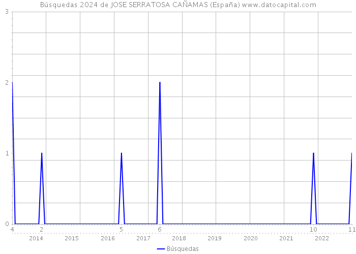 Búsquedas 2024 de JOSE SERRATOSA CAÑAMAS (España) 