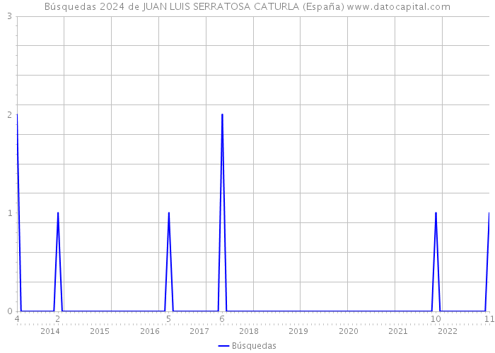 Búsquedas 2024 de JUAN LUIS SERRATOSA CATURLA (España) 
