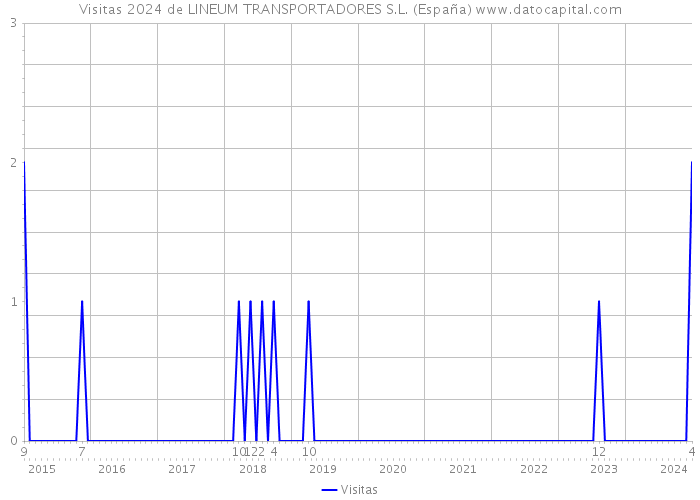 Visitas 2024 de LINEUM TRANSPORTADORES S.L. (España) 