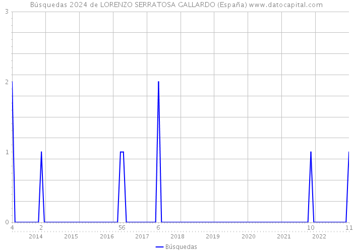 Búsquedas 2024 de LORENZO SERRATOSA GALLARDO (España) 