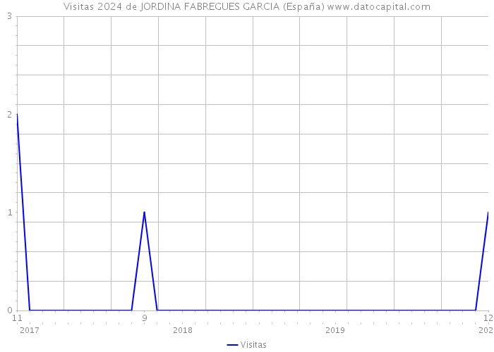 Visitas 2024 de JORDINA FABREGUES GARCIA (España) 
