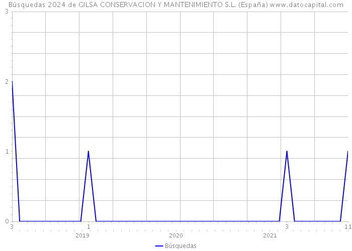 Búsquedas 2024 de GILSA CONSERVACION Y MANTENIMIENTO S.L. (España) 