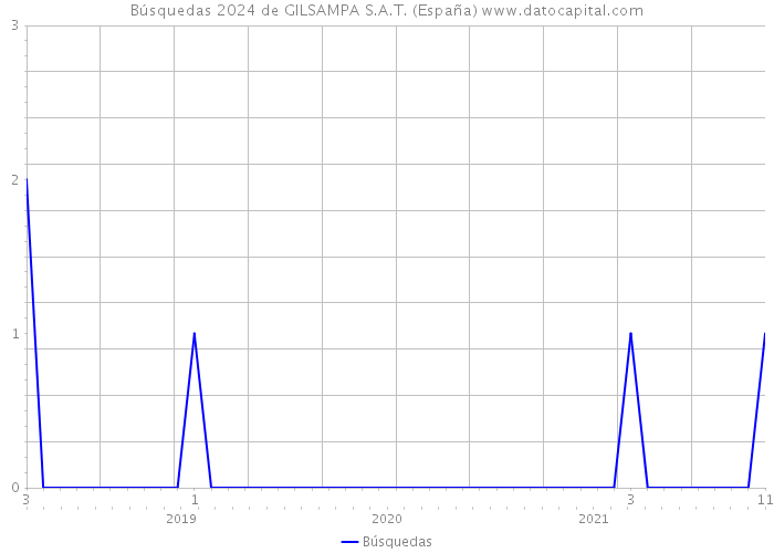 Búsquedas 2024 de GILSAMPA S.A.T. (España) 