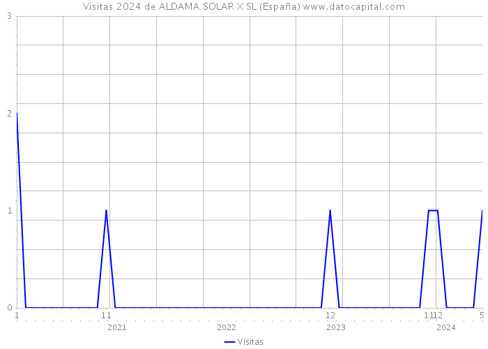Visitas 2024 de ALDAMA SOLAR X SL (España) 