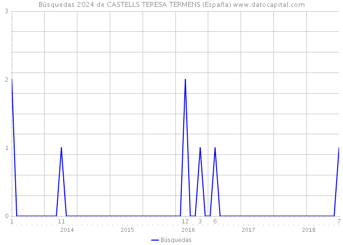 Búsquedas 2024 de CASTELLS TERESA TERMENS (España) 
