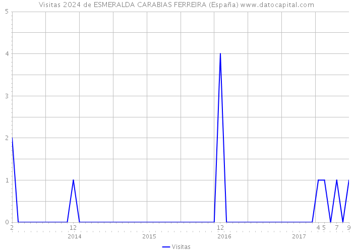 Visitas 2024 de ESMERALDA CARABIAS FERREIRA (España) 