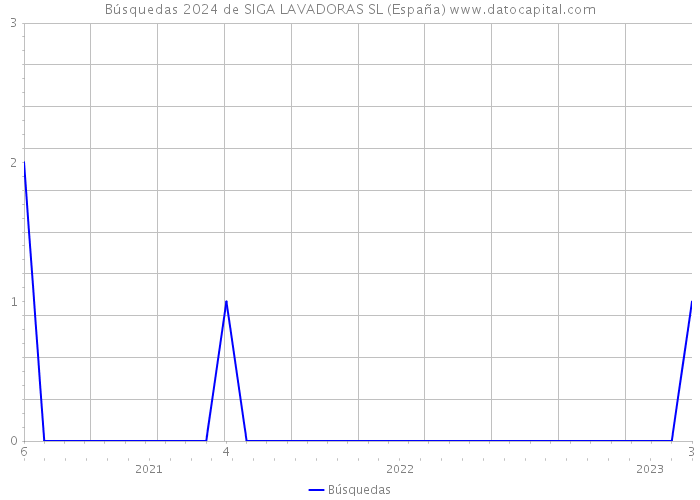 Búsquedas 2024 de SIGA LAVADORAS SL (España) 
