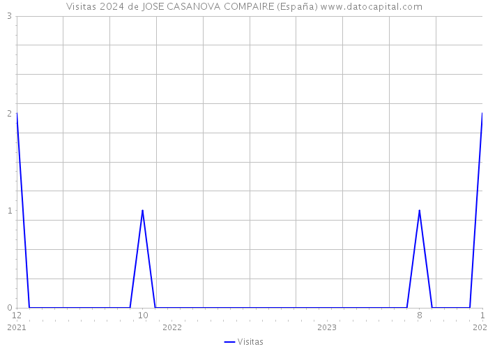Visitas 2024 de JOSE CASANOVA COMPAIRE (España) 