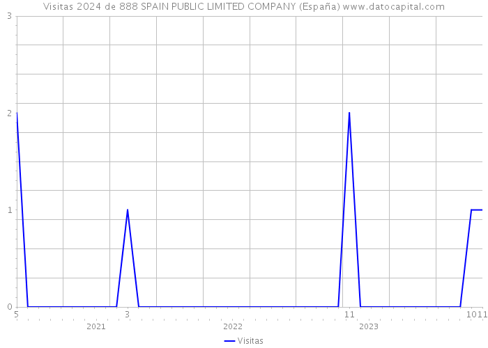 Visitas 2024 de 888 SPAIN PUBLIC LIMITED COMPANY (España) 
