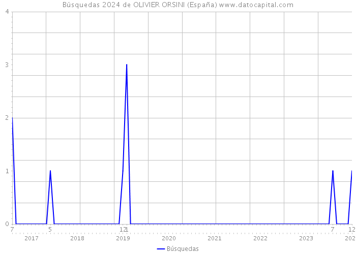 Búsquedas 2024 de OLIVIER ORSINI (España) 
