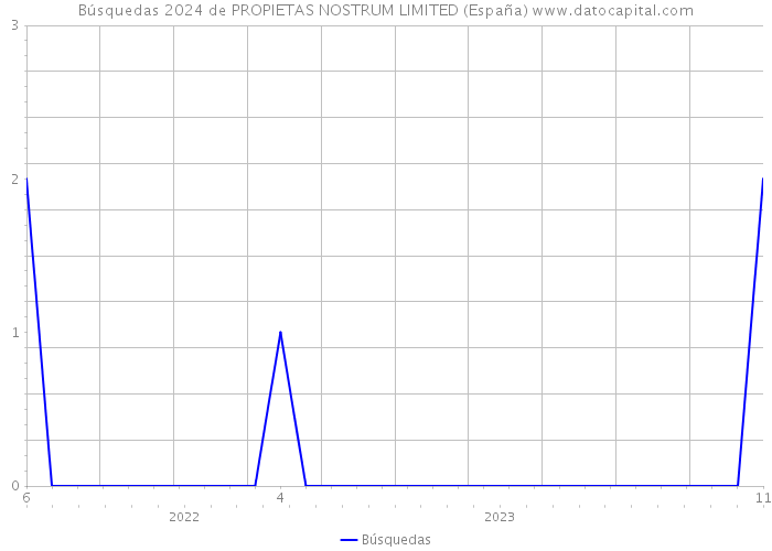 Búsquedas 2024 de PROPIETAS NOSTRUM LIMITED (España) 