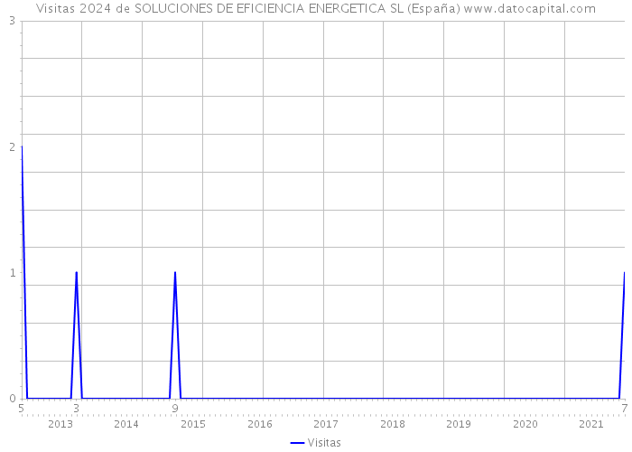 Visitas 2024 de SOLUCIONES DE EFICIENCIA ENERGETICA SL (España) 