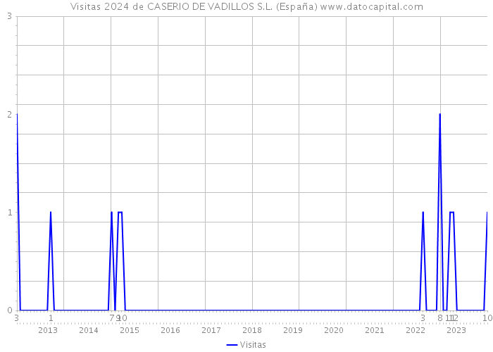 Visitas 2024 de CASERIO DE VADILLOS S.L. (España) 