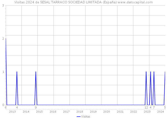 Visitas 2024 de SESAL TARRACO SOCIEDAD LIMITADA (España) 