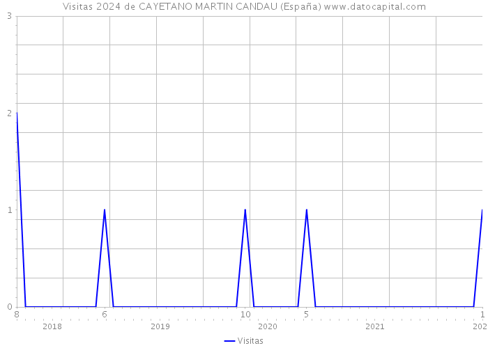 Visitas 2024 de CAYETANO MARTIN CANDAU (España) 