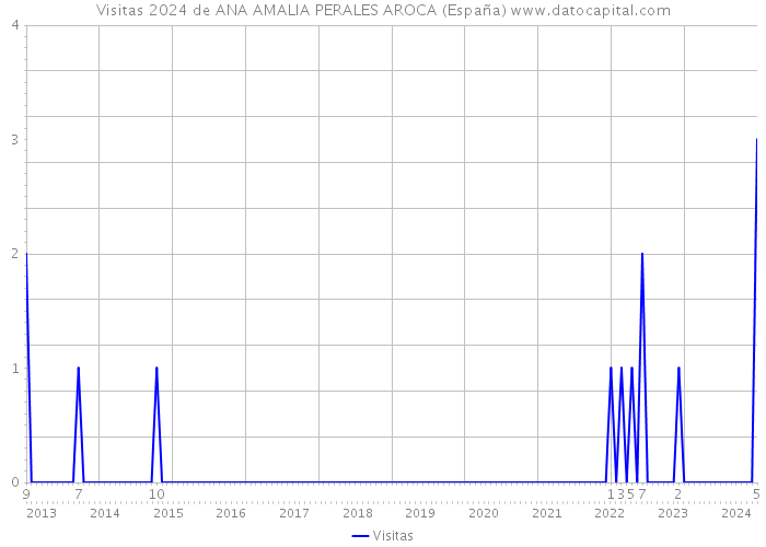 Visitas 2024 de ANA AMALIA PERALES AROCA (España) 