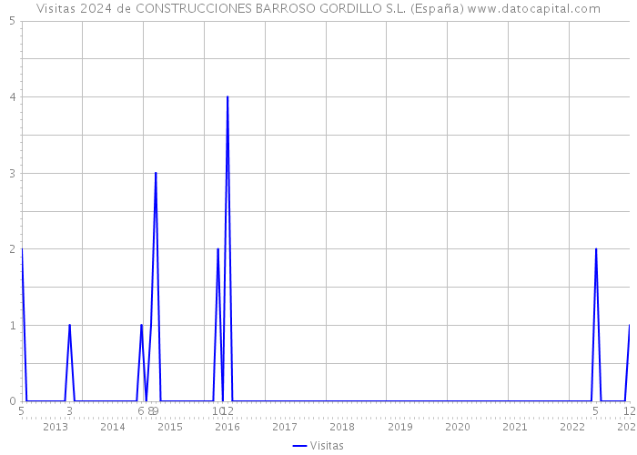 Visitas 2024 de CONSTRUCCIONES BARROSO GORDILLO S.L. (España) 